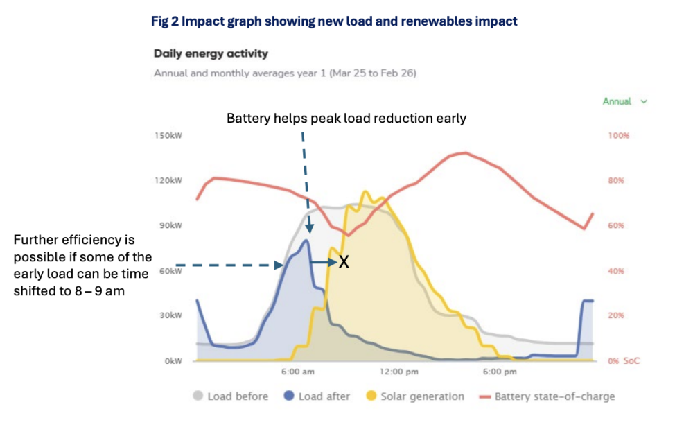 A graph highlighting how businesses can avoid peak demand charges