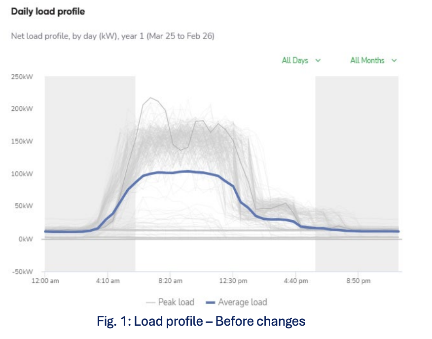 Explained: Business Energy Audit 1 A graph showing the yearly energy consumption of a business